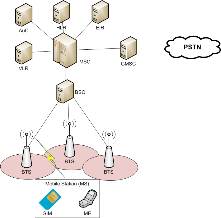 GSM network architecture: mobile station, base station subsystem, core network.