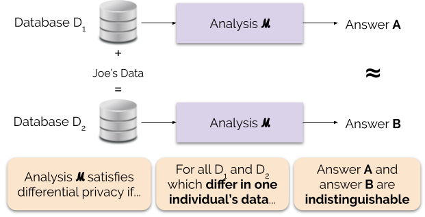 Calibrated noise hides whether any single individual is in a dataset.
