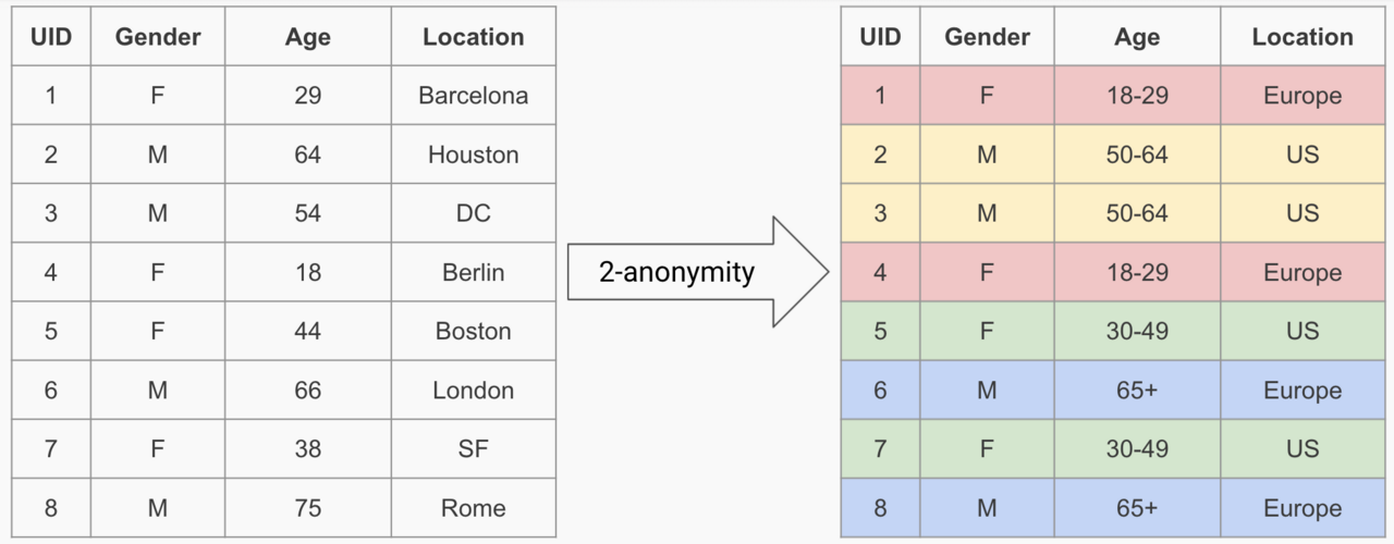 Table grouped so each quasi-identifier combination appears at least twice.